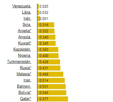 Conozca dónde se vende la gasolina más barata y más cara del mundo (+lista)