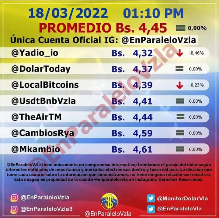 Dólar paralelo no registró variación este #18Mar y cerró en 4,45 bolívares