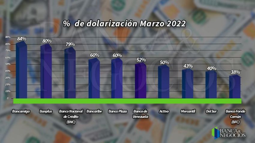 #Exclusivo | Cuentas en divisas pierden terreno y representan 47% de las captaciones totales en marzo (+ Top 10)