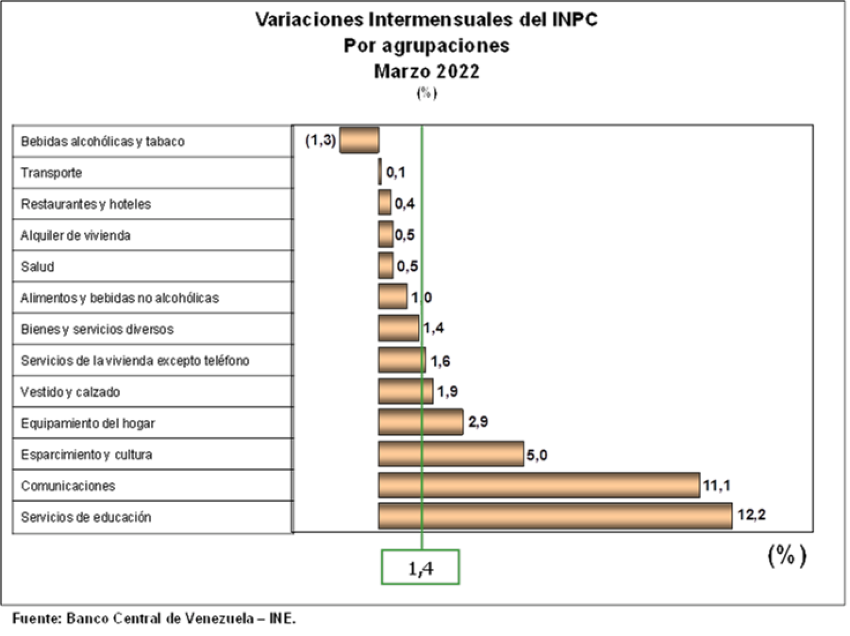 BCV reporta variación inflacionaria de apenas 1,4% en marzo, la más baja desde agosto de 2012 (+ datos)