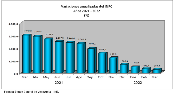 BCV reporta variación inflacionaria de apenas 1,4% en marzo, la más baja desde agosto de 2012 (+ datos)