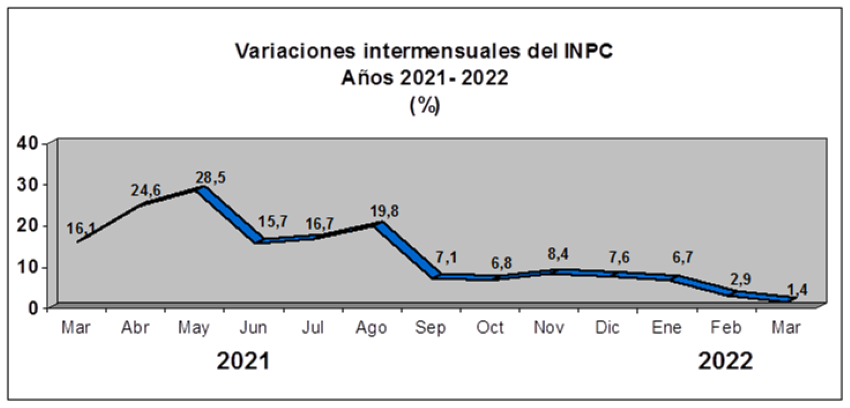 BCV reporta variación inflacionaria de apenas 1,4% en marzo, la más baja desde agosto de 2012 (+ datos)