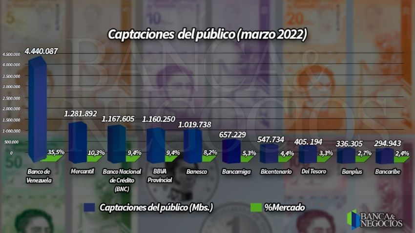 #Exclusivo | ¿Efecto IGTF? El bolívar vuelve a ser la moneda mayoritaria en los depósitos bancarios (+ ranking)