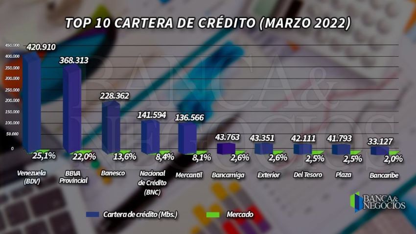 Solo 5 bancos concentran 77% del crédito: Banco de Venezuela alcanzó la cima en el Top 10 de préstamos