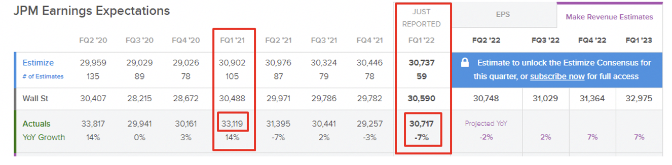 Comenzó la temporada de reportes de ganancias de bancos en Wall Street: JPM fue el primero, ¿Cómo le fue?