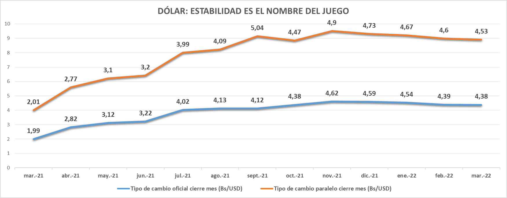 BCV presionó baja contundente del dólar en el primer trimestre pero la liquidez comienza a repuntar (+ datos)