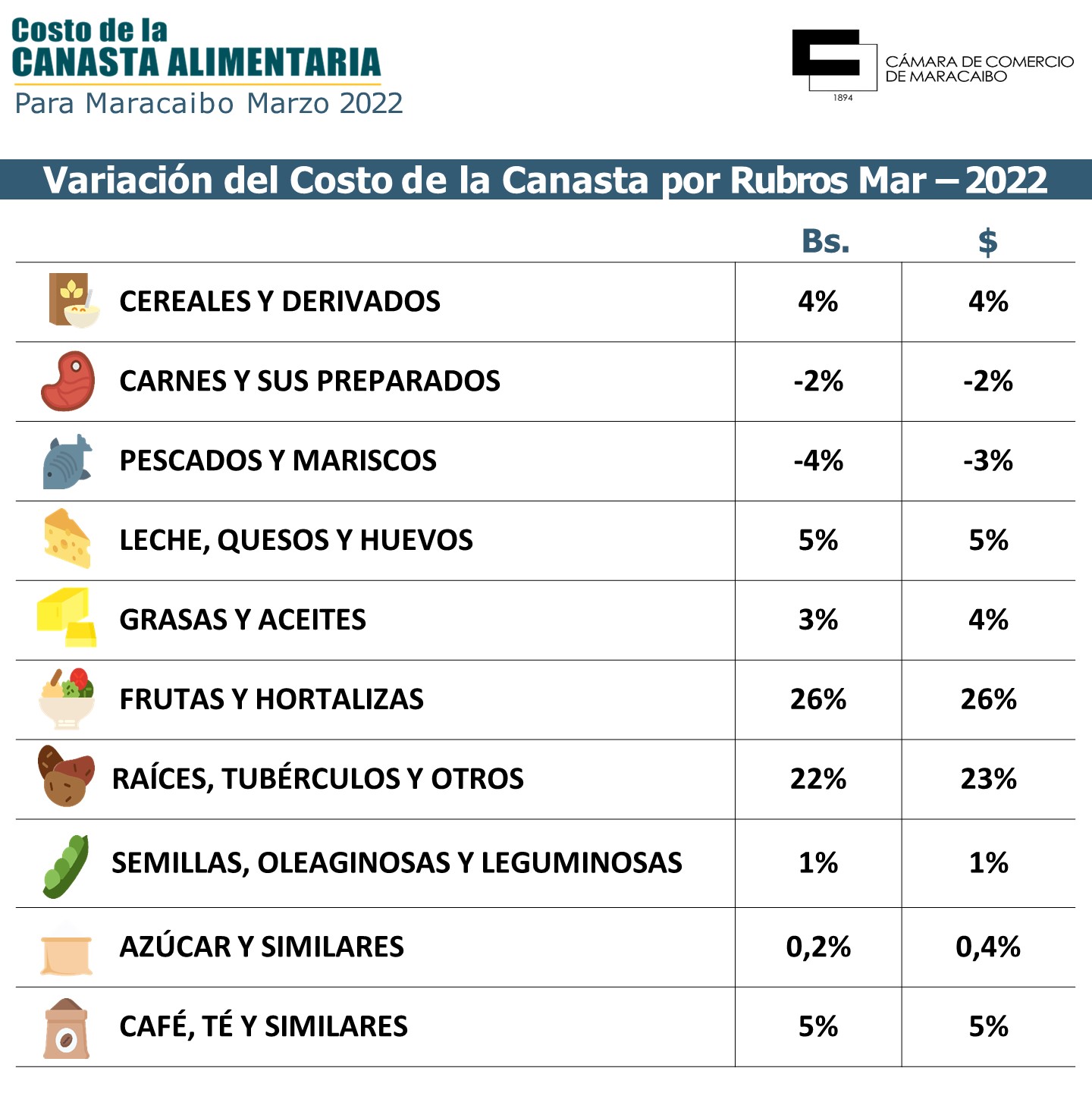 #Récord | Canasta alimentaria en Maracaibo costó US$425 en marzo: supera en 90,7% al nuevo salario mínimo integral