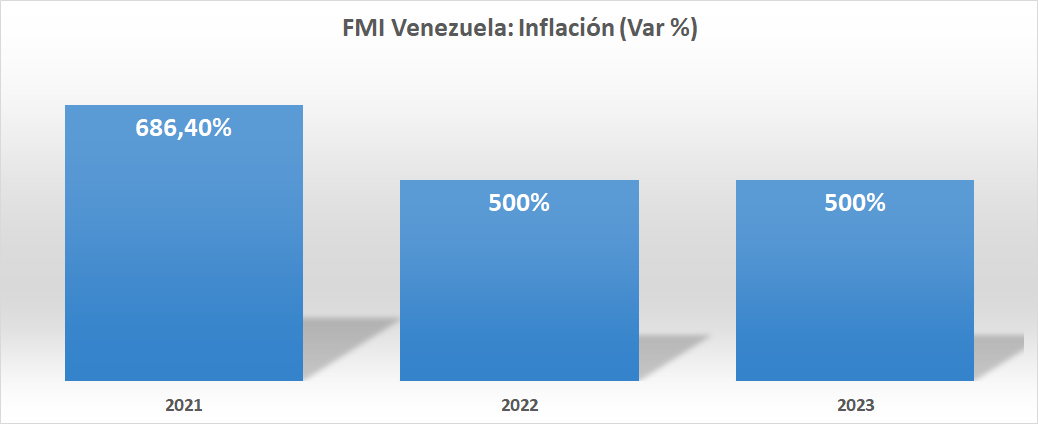 #Proyecciones | Así ve el FMI la evolución de la economía venezolana en 2022 y 2023