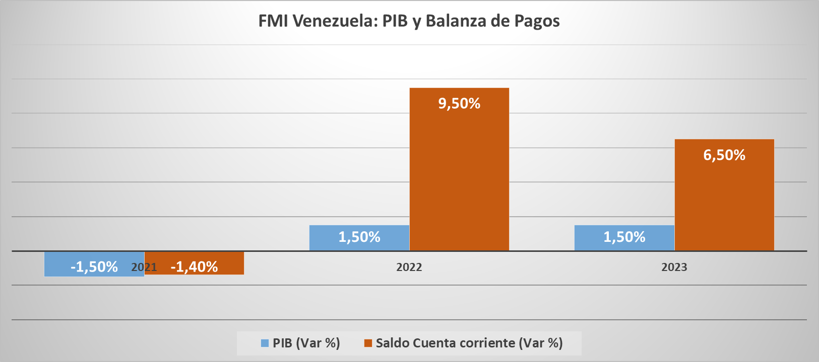 #Proyecciones | Así ve el FMI la evolución de la economía venezolana en 2022 y 2023