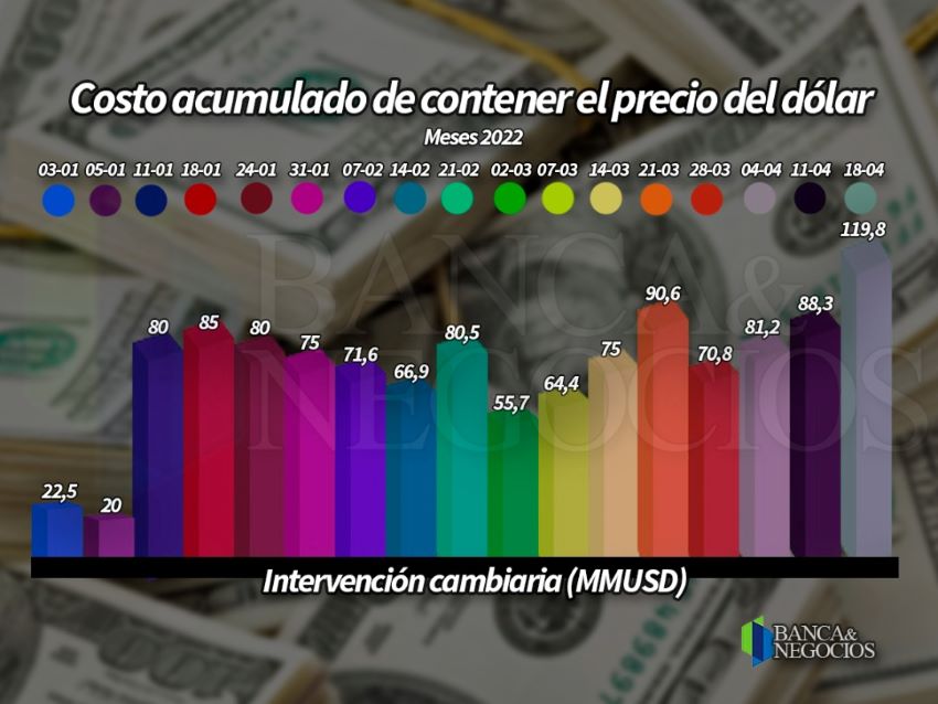 #Exclusivo | BCV realiza la mayor intervención cambiaria del año este #18Abr (+ cifras)