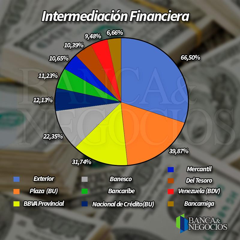 Solo 5 bancos concentran 77% del crédito: Banco de Venezuela alcanzó la cima en el Top 10 de préstamos