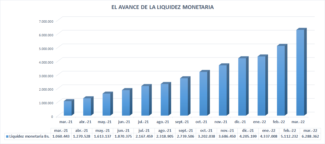 Liquidez monetaria se acelera y alcanza nueva cifra récord en el mes de la inflación más baja