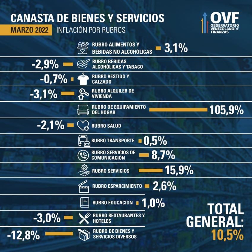 #Atención | OVF: Inflación se disparó con alza de 10,5% en marzo y canasta alimentaria escaló a US$370