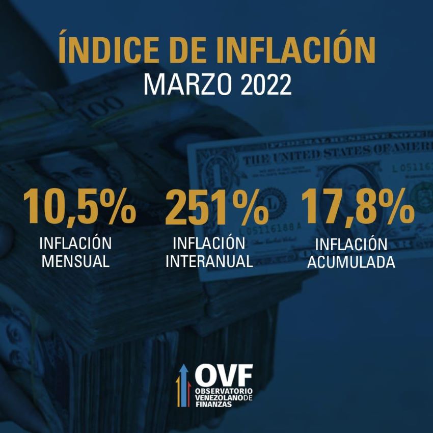 #Atención | OVF: Inflación se disparó con alza de 10,5% en marzo y canasta alimentaria escaló a US$370