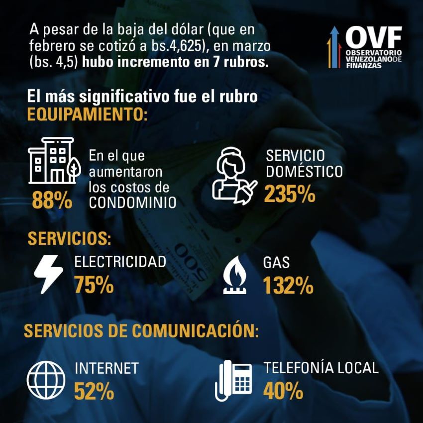 #Atención | OVF: Inflación se disparó con alza de 10,5% en marzo y canasta alimentaria escaló a US$370