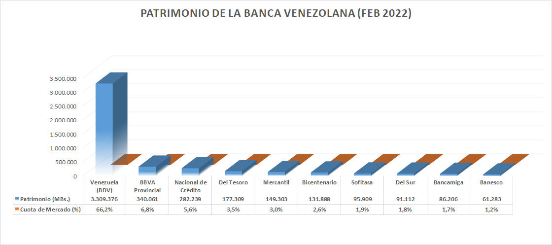 A la espera nuevas exigencias de capital solo 5 bancos concentran 85% del patrimonio del sistema (+ ranking)