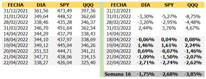 ¿Cómo estuvo Wall Street esta semana? (Del 18 al 22 de abril)