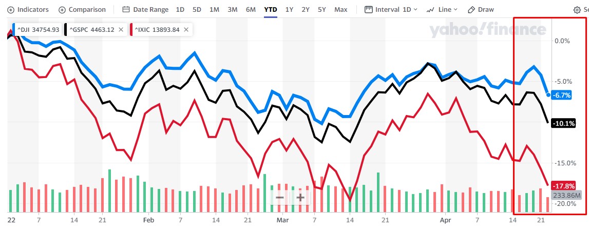 ¿Cómo estuvo Wall Street esta semana? (Del 18 al 22 de abril)