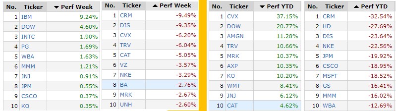 ¿Cómo estuvo Wall Street esta semana? (Del 18 al 22 de abril)