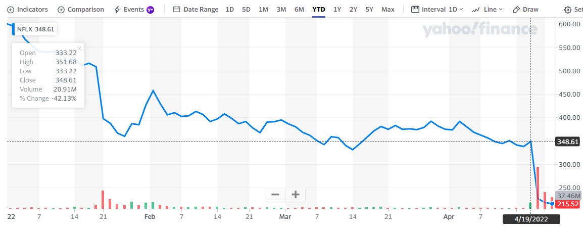 ¿Cómo estuvo Wall Street esta semana? (Del 18 al 22 de abril)