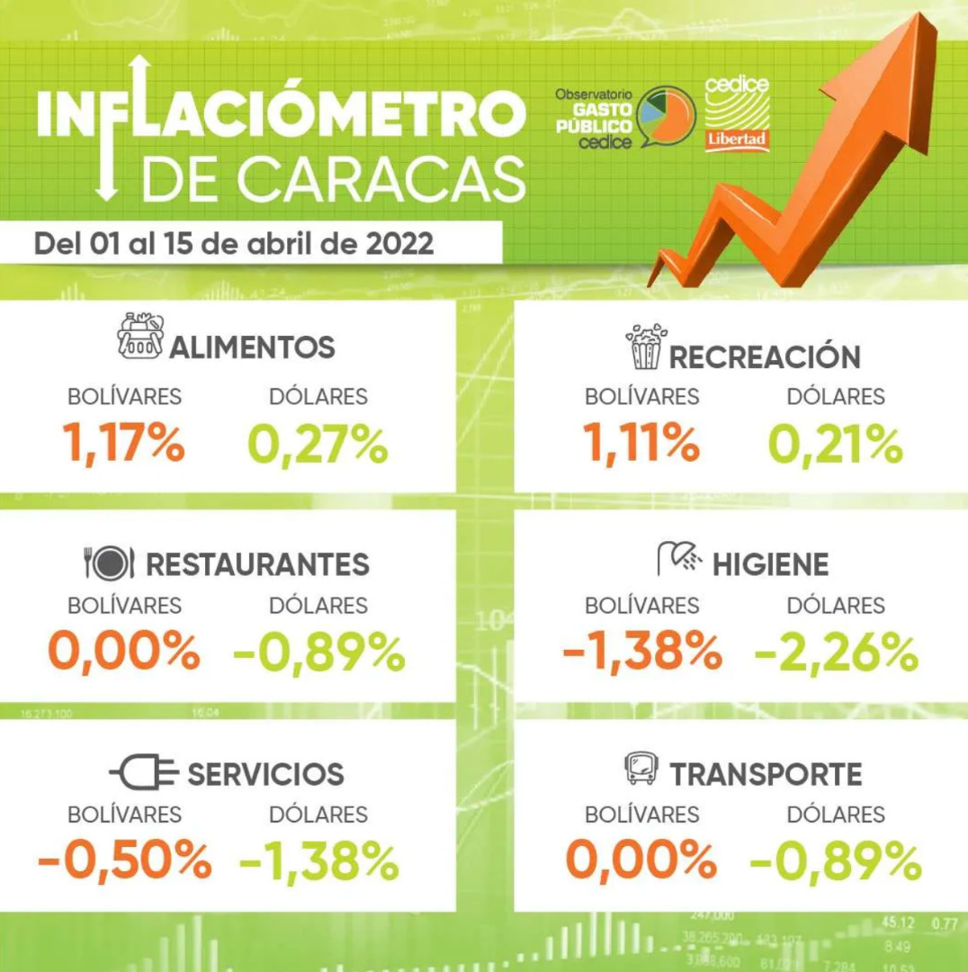 Cedice: Al #15Abr el consumo promedio de una familia alcanzó los 502 dólares