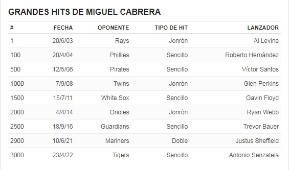 Miguel Cabrera se inscribe oficialmente en el club de los 3.000 hits