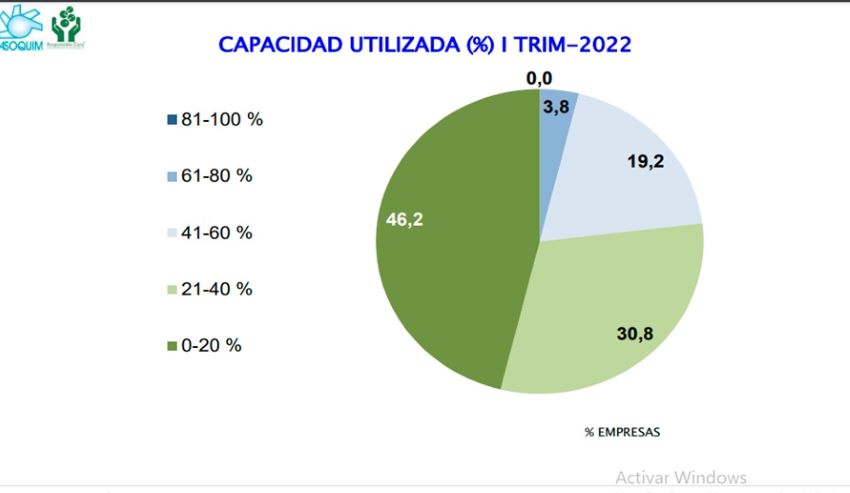 Asoquim capacidad