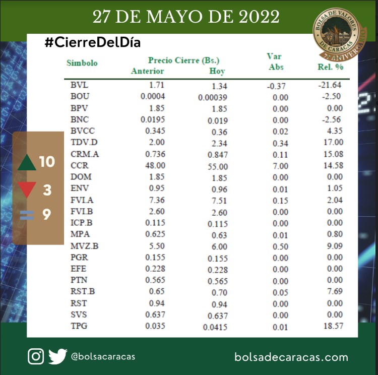 Resumen semanal: Banco de Venezuela subió casi 100% en la Bolsa de Valores de Caracas