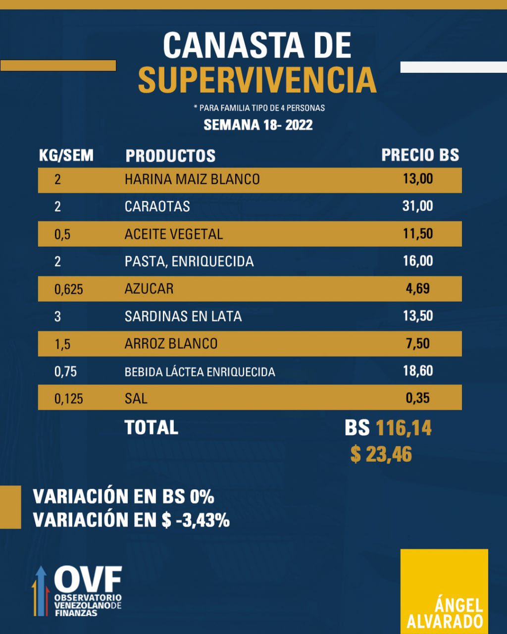 Costo de canasta de supervivencia semanal bajó 3,43% en dólares por mayor devaluación del bolívar