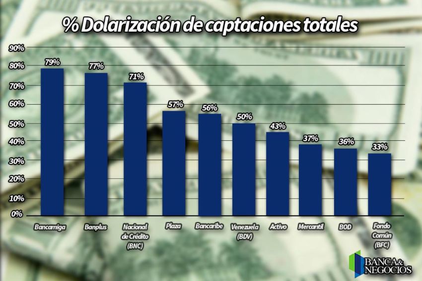 #Exclusivo | Depósitos bancarios en divisas siguen bajando y ahora representan 42% de las captaciones totales