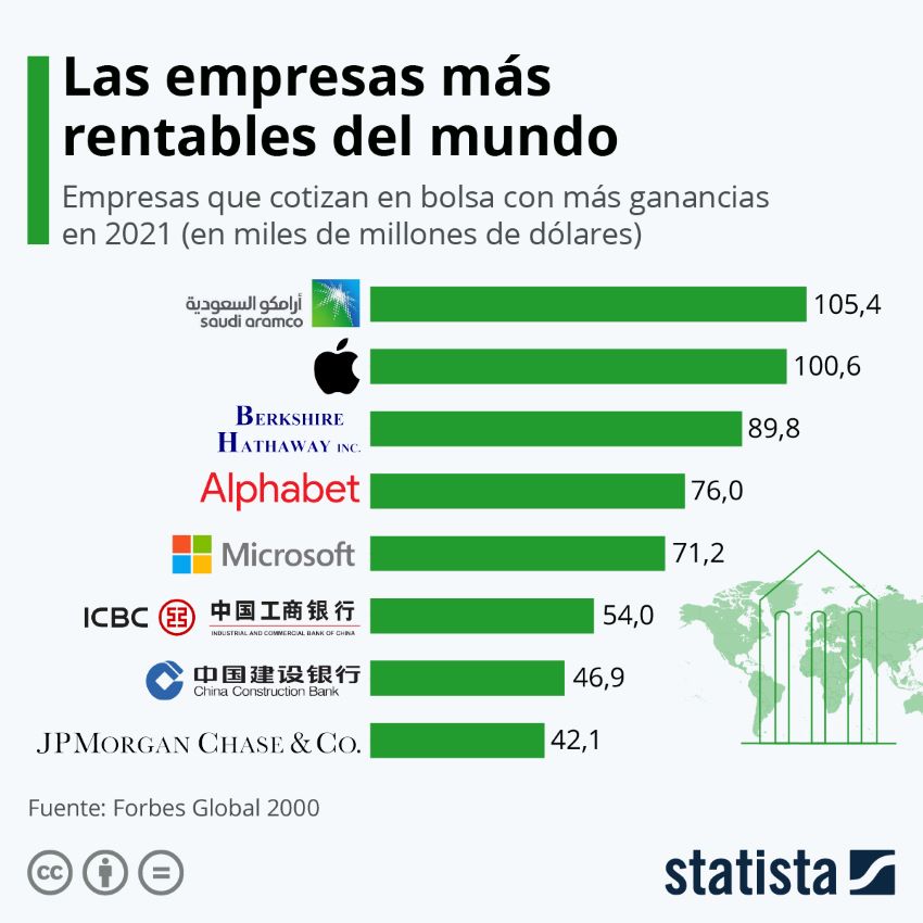 #Gráfico | Aquí están las empresas más rentables del mundo
