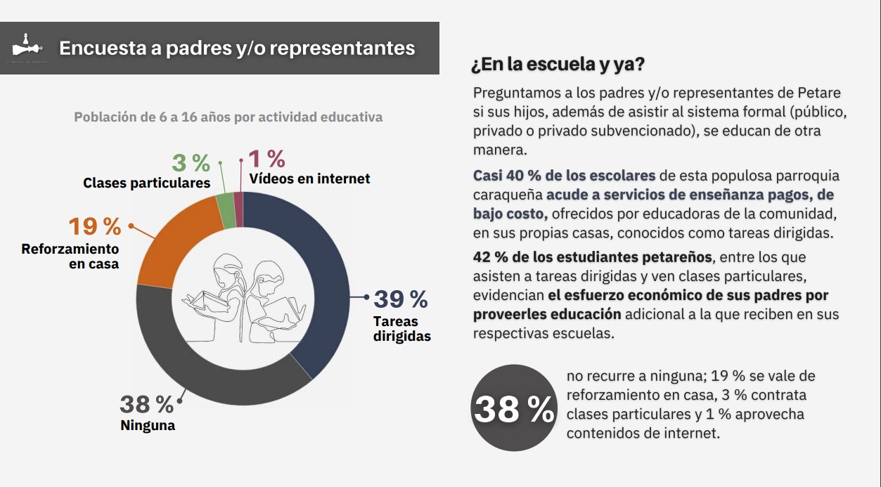 Cerca de 40% de escolares en Petare acuden a tareas dirigidas a un costo promedio de US$18 mensuales (+estudio)