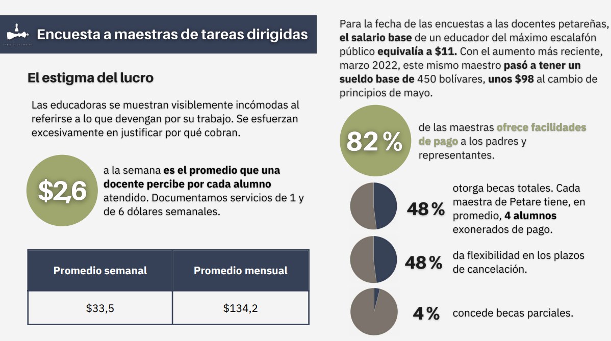 Cerca de 40% de escolares en Petare acuden a tareas dirigidas a un costo promedio de US$18 mensuales (+estudio)