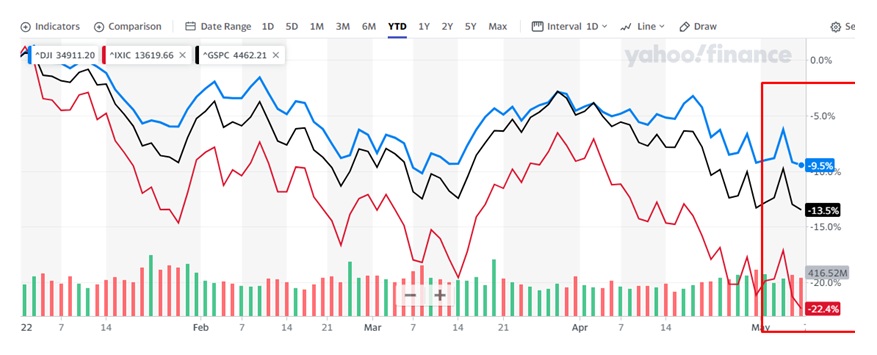 Análisis | Cómo le fue a Wall Street la primera semana de mayo de 2022