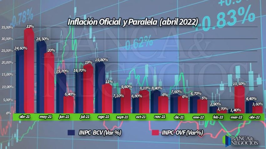 Subidas de la liquidez y el dólar aceleraron inflación en 4,4% en abril según el BCV (+ datos)