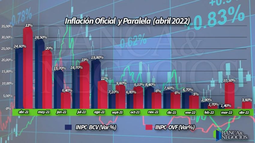 OVF: Canasta alimentaria subió 31,51% a US$381 y la inflación se desaceleró con alza de 3,6% en abril