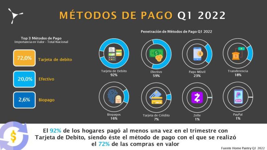 #Datos | Estos son los medios de pago más utilizados: solo dos concentran 92% de las operaciones