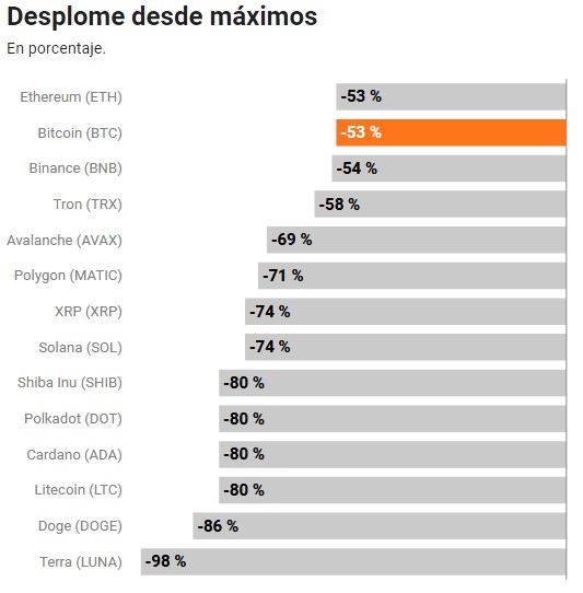 Análisis| La sangría de las criptomonedas se acelera ¿Por qué?