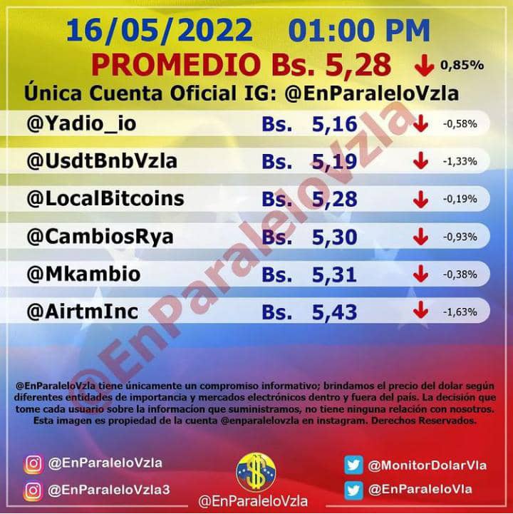 Dólar paralelo sigue retrocediendo este #16Mayo y cierra en Bs.5,28