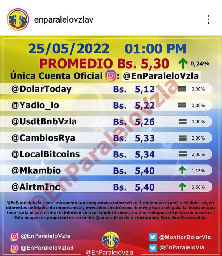 Dólar paralelo registra un segundo aumento este #25May y cierra en Bs.5,30