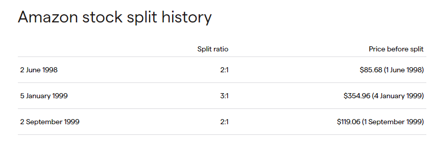 AMAZON hizo su Split este lunes, 6 de junio, ¿Cómo le fue?