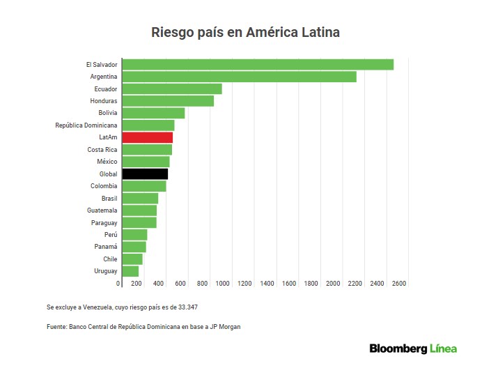 Bloomberg Línea Venezuela riesgo país