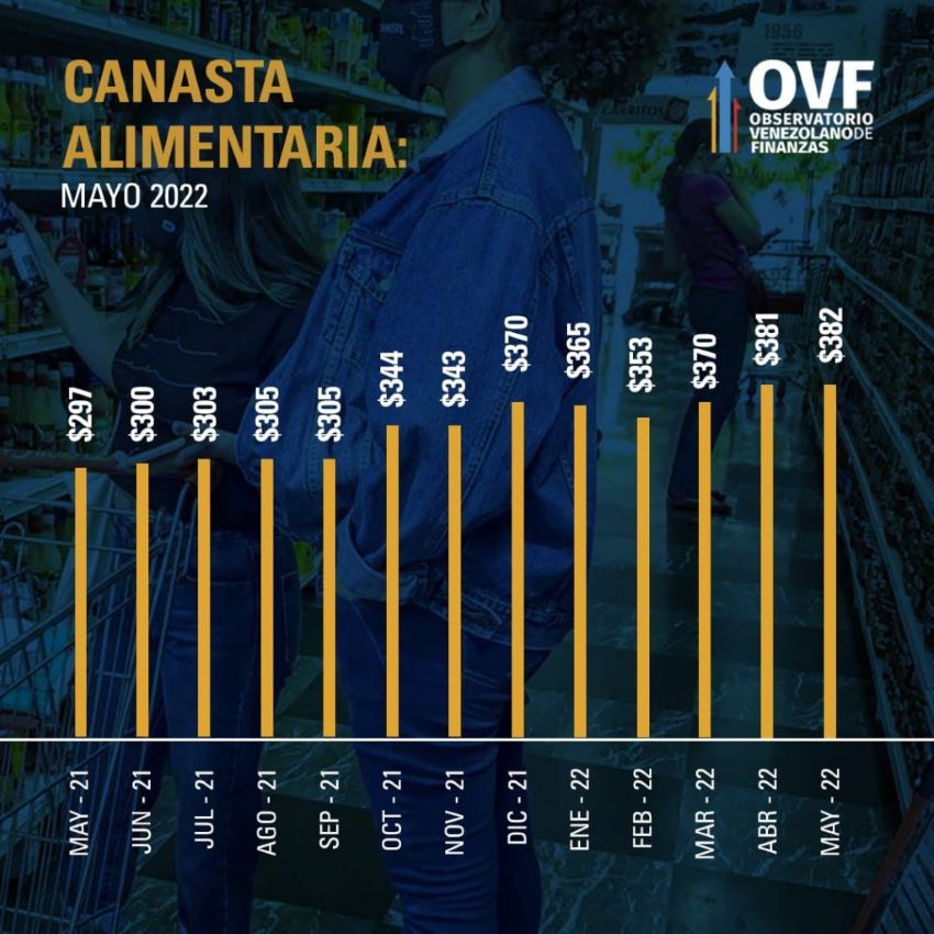 #Datos | OVF: Hubo «rebrote inflacionario» en mayo con una variación mensual de 10,1%