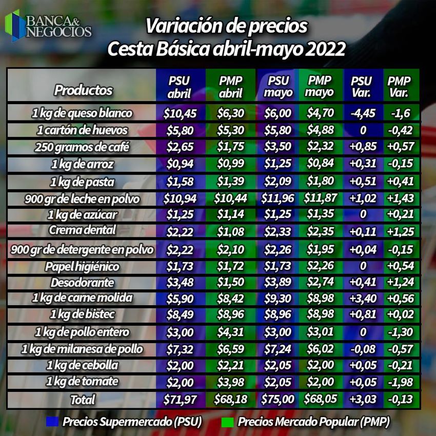 #CanastaByN | Costo mínimo de una cesta de 17 productos básicos fue de US$68 en mayo