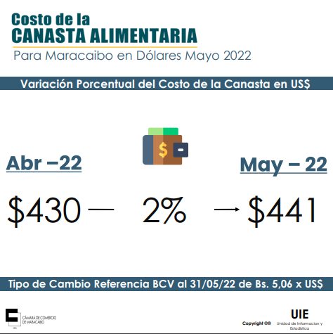 CCM: Canasta Alimentaria en Maracaibo aumentó a 441 dólares en mayo