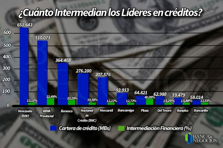 #Ranking | Cinco bancos concentran 78% del crédito en Venezuela (+ Líderes)
