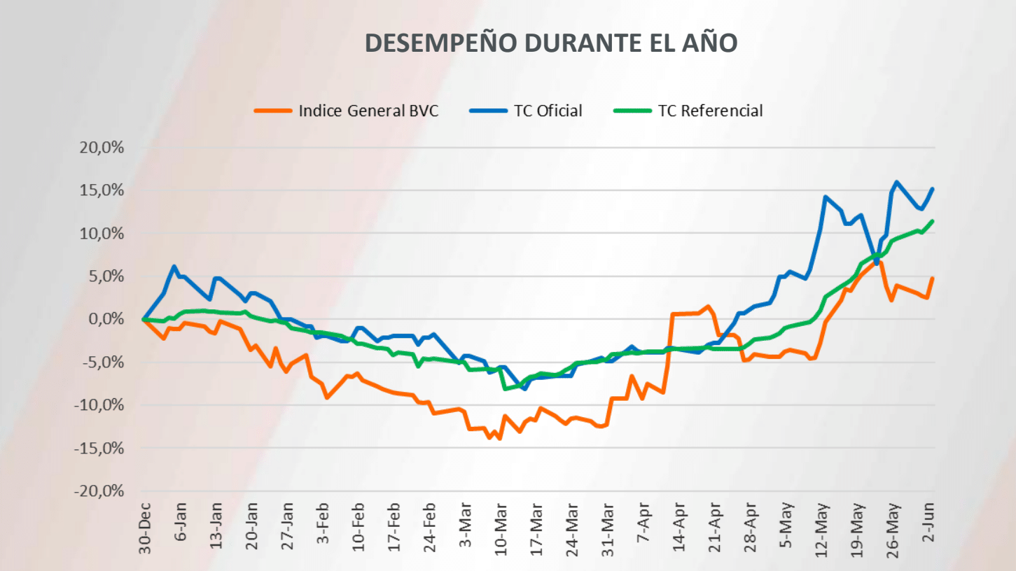 #Cifras | La Bolsa de Caracas sigue sin poder con la devaluación acelerada