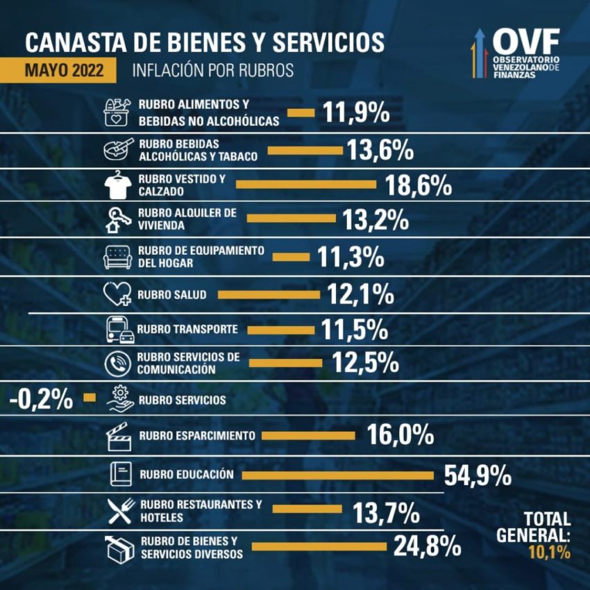 #Datos | OVF: Hubo «rebrote inflacionario» en mayo con una variación mensual de 10,1%