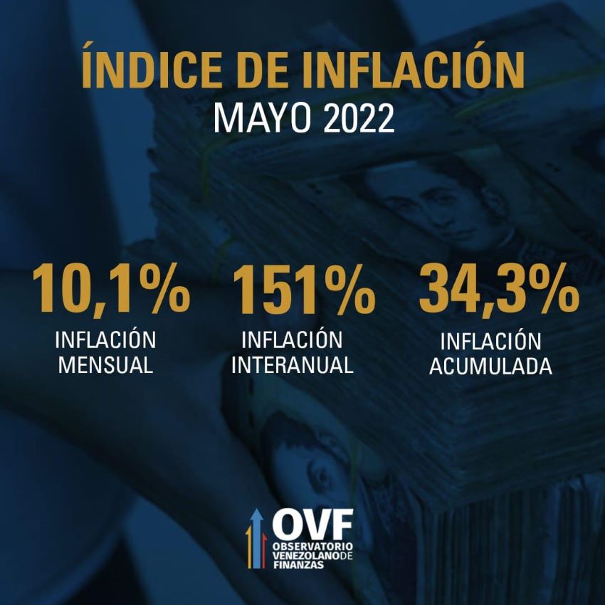 #Datos | OVF: Hubo «rebrote inflacionario» en mayo con una variación mensual de 10,1%