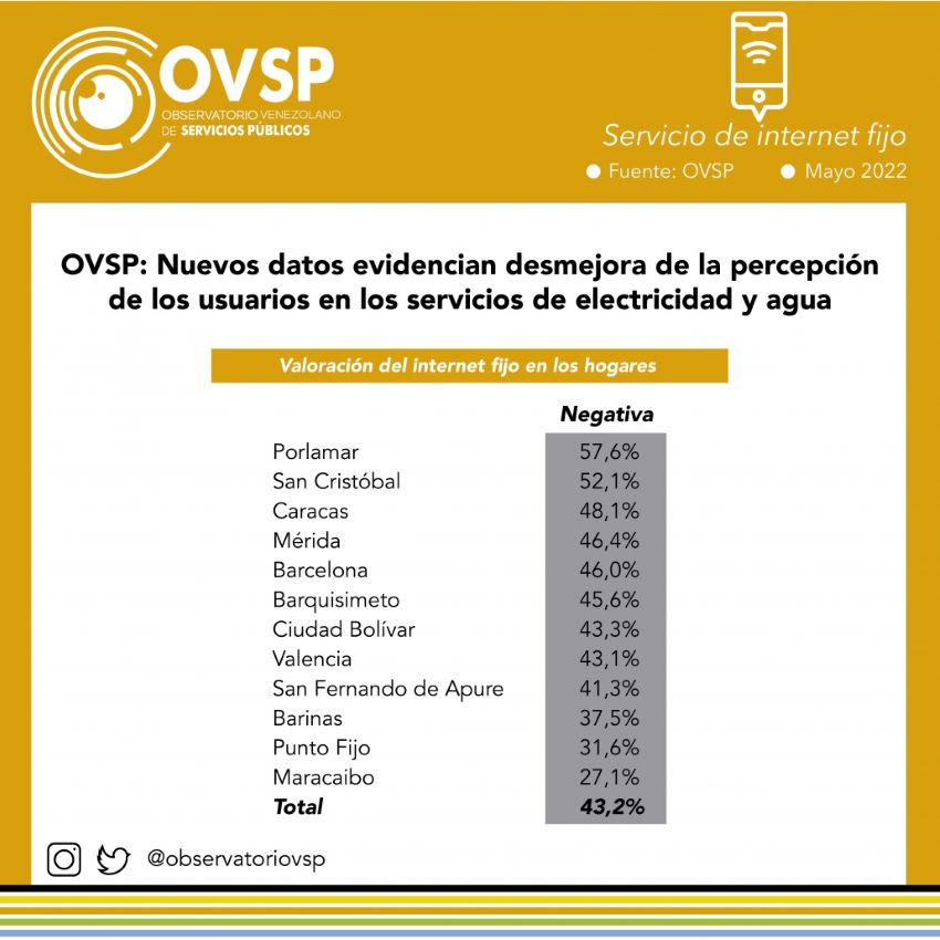 #Datos | Penetración de internet fijo en hogares se acelera este año pero no llega a 50%